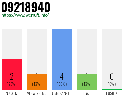 Rufnummer 09218940 Telefonnummer 09218940