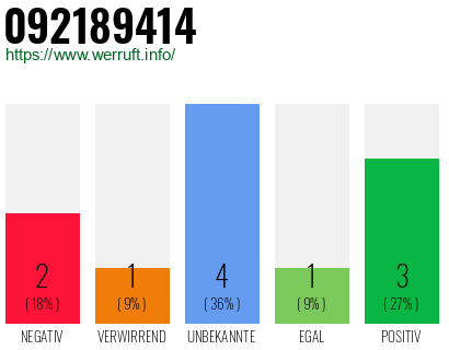 Rufnummer 092189414 Telefonnummer 092189414