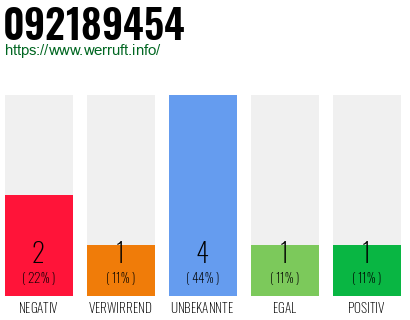 Rufnummer 092189454 Telefonnummer 092189454