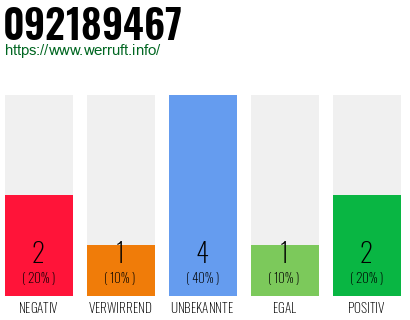 Rufnummer 092189467 Telefonnummer 092189467