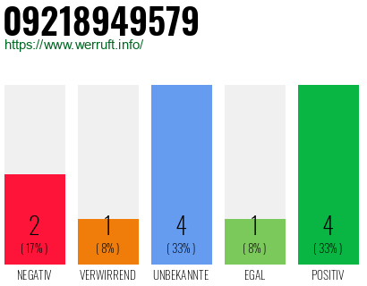Rufnummer 09218949579 Telefonnummer 09218949579