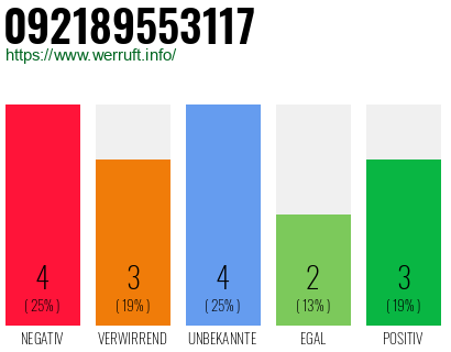 Rufnummer 092189553117 Telefonnummer 092189553117