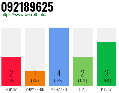 Rufnummer 092189625 Telefonnummer 092189625