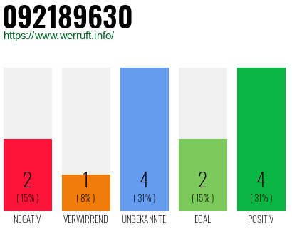 Rufnummer 092189630 Telefonnummer 092189630