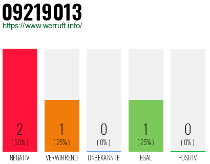Rufnummer 09219013 Telefonnummer 09219013