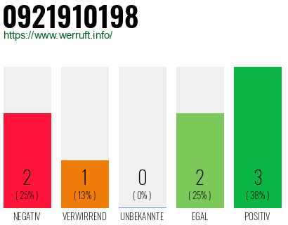 Rufnummer 0921910198 Telefonnummer 0921910198