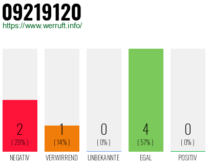 Rufnummer 09219120 Telefonnummer 09219120