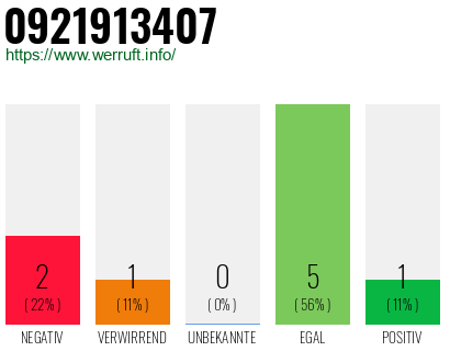 Rufnummer 0921913407 Telefonnummer 0921913407