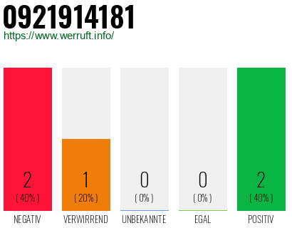 Rufnummer 0921914181 Telefonnummer 0921914181