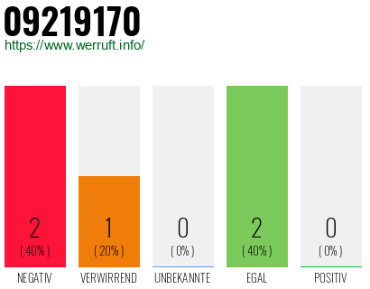 Rufnummer 09219170 Telefonnummer 09219170