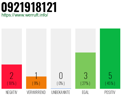 Rufnummer 0921918121 Telefonnummer 0921918121