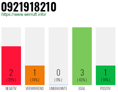 Rufnummer 0921918210 Telefonnummer 0921918210