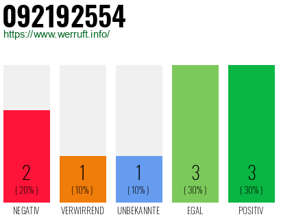 Rufnummer 092192554 Telefonnummer 092192554
