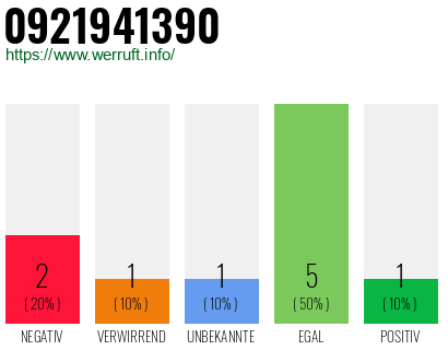 Rufnummer 0921941390 Telefonnummer 0921941390