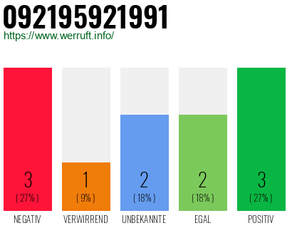 Rufnummer 092195921991 Telefonnummer 092195921991