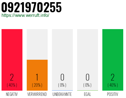 Rufnummer 0921970255 Telefonnummer 0921970255