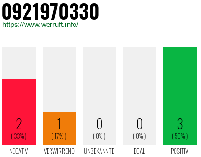 Rufnummer 0921970330 Telefonnummer 0921970330