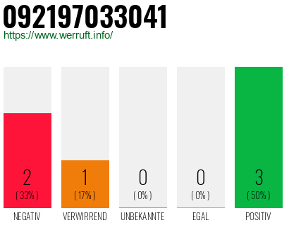 Rufnummer 092197033041 Telefonnummer 092197033041