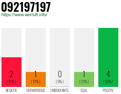 Rufnummer 092197197 Telefonnummer 092197197