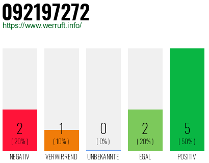 Rufnummer 092197272 Telefonnummer 092197272
