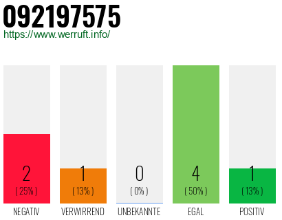 Rufnummer 092197575 Telefonnummer 092197575