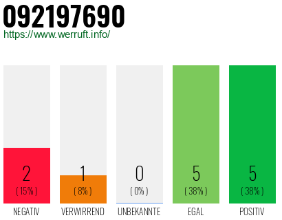 Rufnummer 092197690 Telefonnummer 092197690