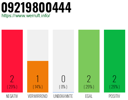 Rufnummer 09219800444 Telefonnummer 09219800444