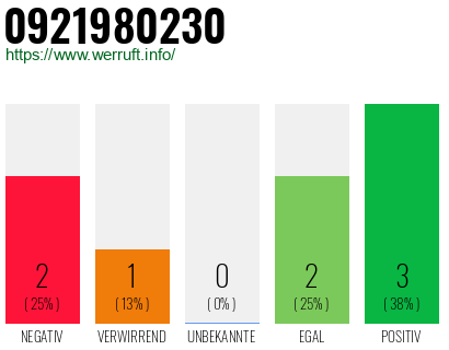 Rufnummer 0921980230 Telefonnummer 0921980230