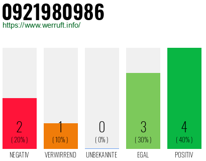 Rufnummer 0921980986 Telefonnummer 0921980986