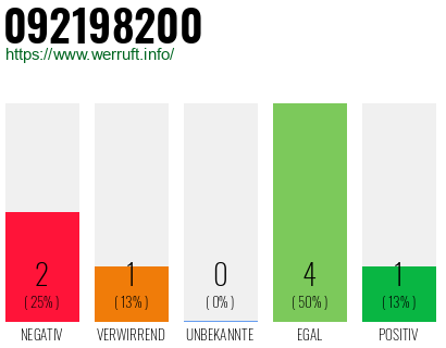 Rufnummer 092198200 Telefonnummer 092198200