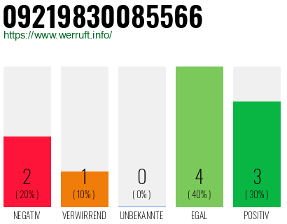 Rufnummer 09219830085566 Telefonnummer 09219830085566