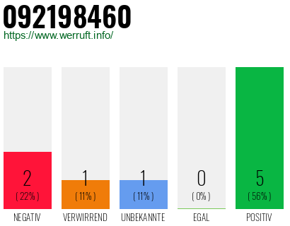 Rufnummer 092198460 Telefonnummer 092198460
