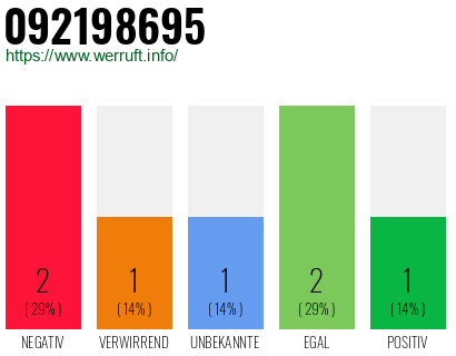 Rufnummer 092198695 Telefonnummer 092198695