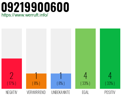Rufnummer 09219900600 Telefonnummer 09219900600
