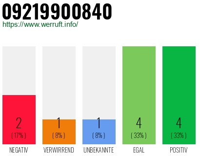 Rufnummer 09219900840 Telefonnummer 09219900840