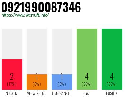 Rufnummer 0921990087346 Telefonnummer 0921990087346