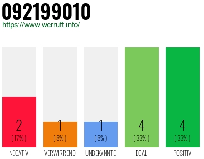 Rufnummer 092199010 Telefonnummer 092199010