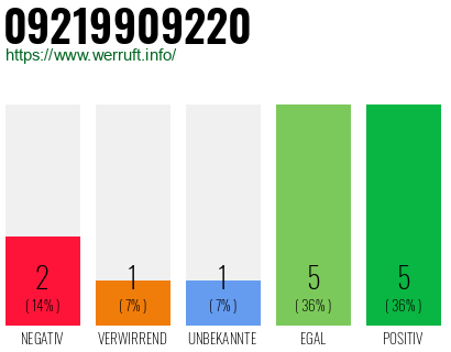 Rufnummer 09219909220 Telefonnummer 09219909220