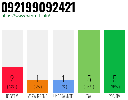 Rufnummer 092199092421 Telefonnummer 092199092421