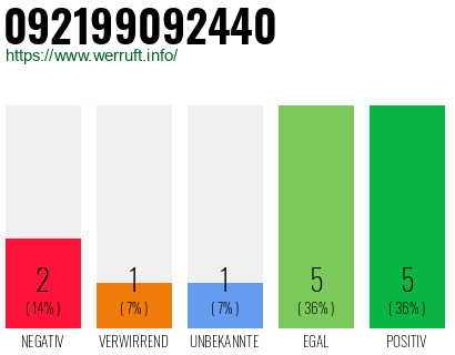 Rufnummer 092199092440 Telefonnummer 092199092440