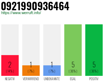 Rufnummer 0921990936464 Telefonnummer 0921990936464