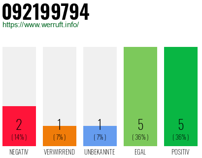 Rufnummer 092199794 Telefonnummer 092199794