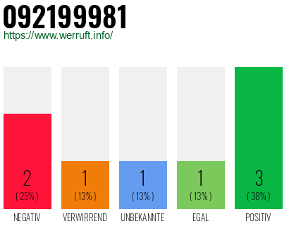 Rufnummer 092199981 Telefonnummer 092199981