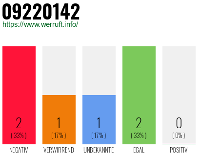 Rufnummer 09220142 Telefonnummer 09220142