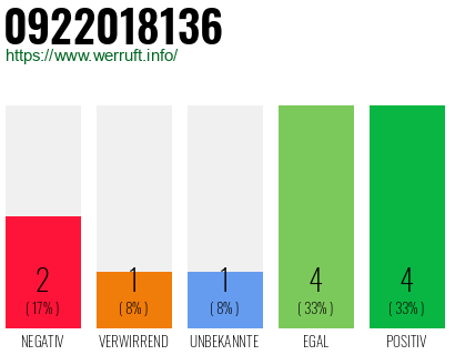 Rufnummer 0922018136 Telefonnummer 0922018136