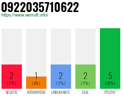Rufnummer 0922035710622 Telefonnummer 0922035710622