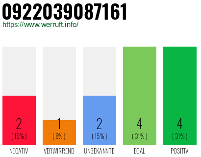 Rufnummer 0922039087161 Telefonnummer 0922039087161