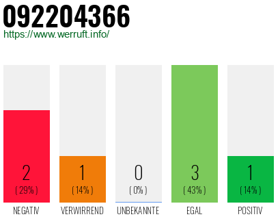 Rufnummer 092204366 Telefonnummer 092204366