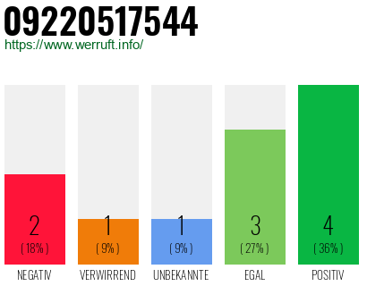 Rufnummer 09220517544 Telefonnummer 09220517544