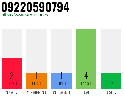 Rufnummer 09220590794 Telefonnummer 09220590794